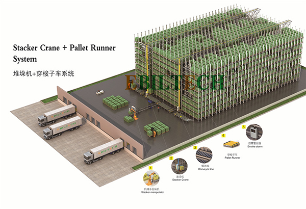 穿梭车+堆垛机解决方案