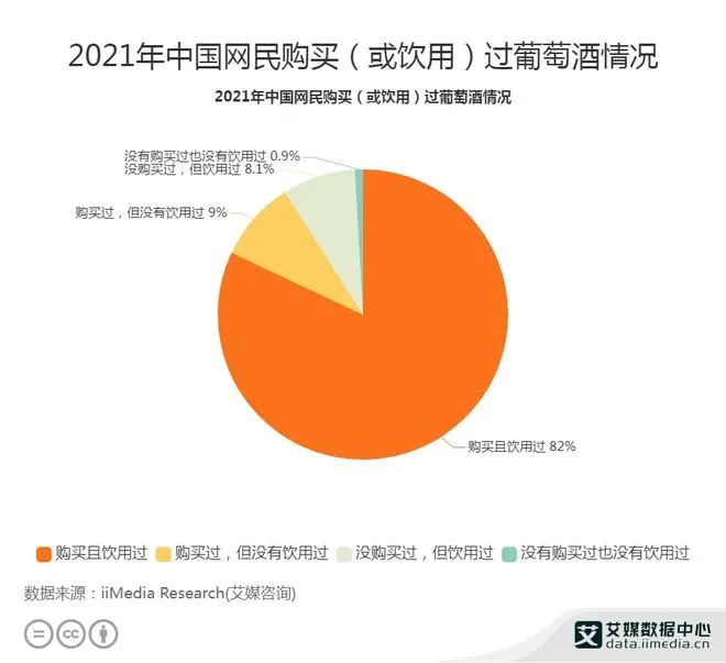 葡萄酒产业数据分析：2021年82％中国消费者购买且饮用过葡萄酒